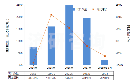 2014-2018年3月中國其他柴油及燃料油(不含有生物柴油)(HS27101929)出口量及增速統(tǒng)計 2014-2018年3月中國其他柴油及燃料油(不含有生物柴油)(HS27101929)出口量及增速統(tǒng)計
